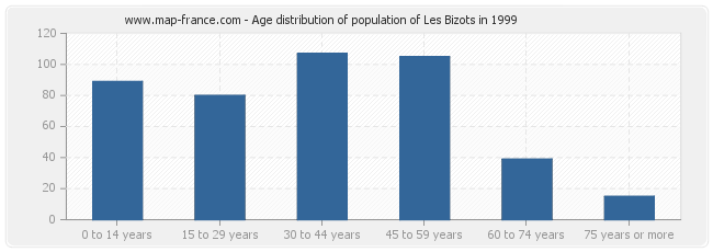 Age distribution of population of Les Bizots in 1999